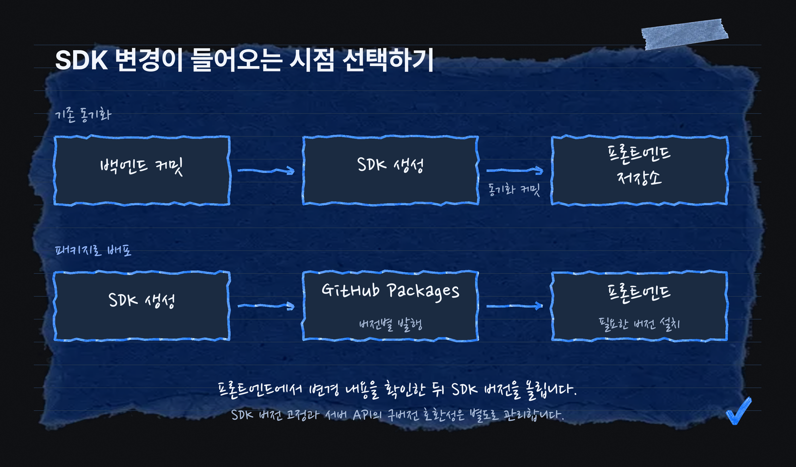SDK를 저장소에 바로 동기화하던 방식과 GitHub Packages에서 필요한 버전을 설치하는 방식 비교