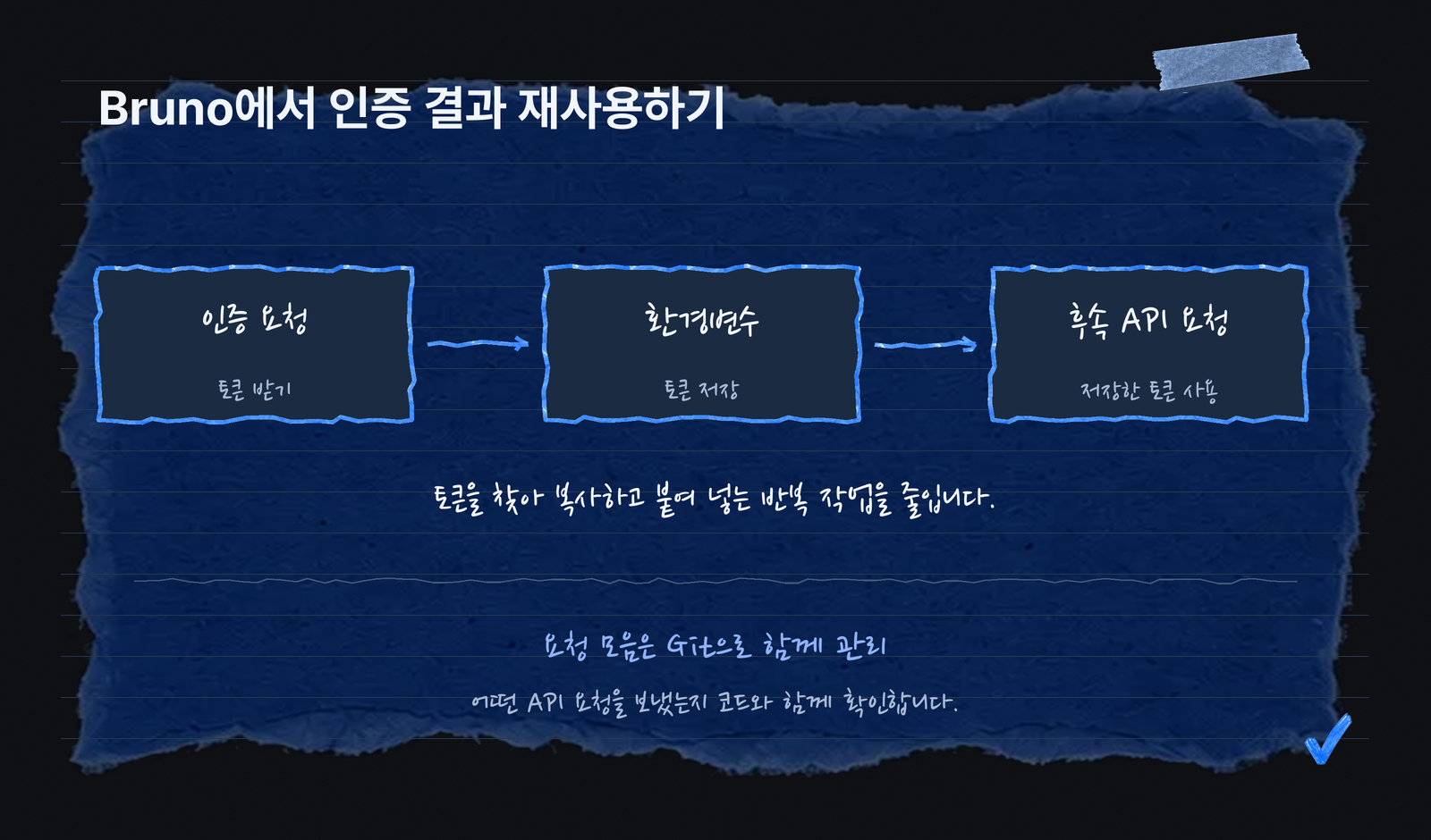 Bruno 인증 요청에서 받은 토큰을 환경변수에 저장하고 후속 API 요청에서 재사용하는 흐름