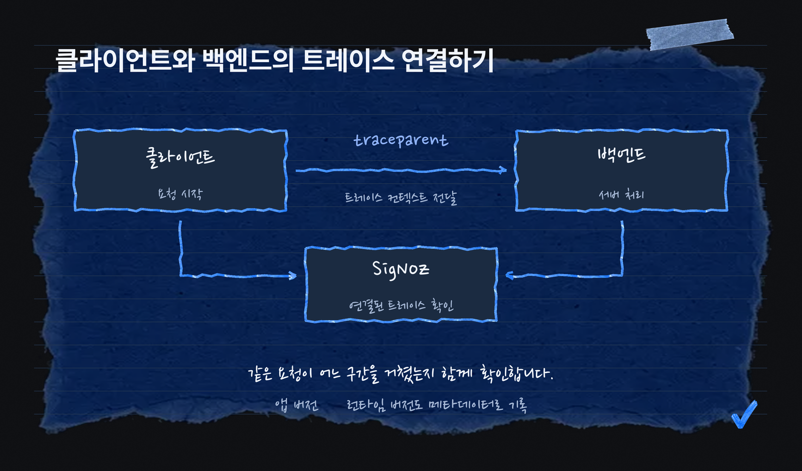 클라이언트의 traceparent를 백엔드로 전달하고 연결된 트레이스를 SigNoz에서 확인하는 흐름