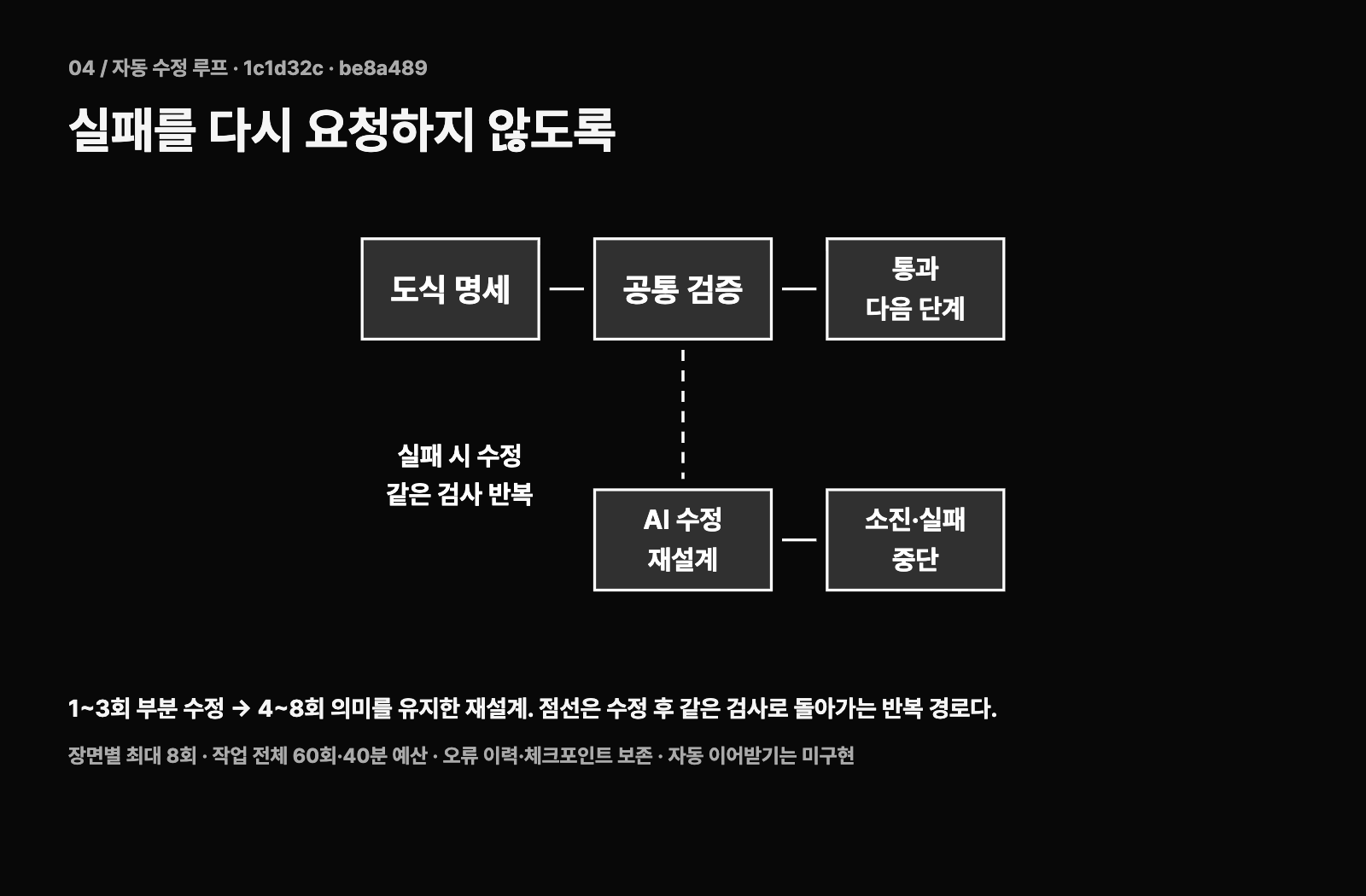 도식 검증 실패는 같은 작업 안에서 수정·재설계한다. 재시도 예산이 소진되면 중단하고 오류 이력을 남긴다.