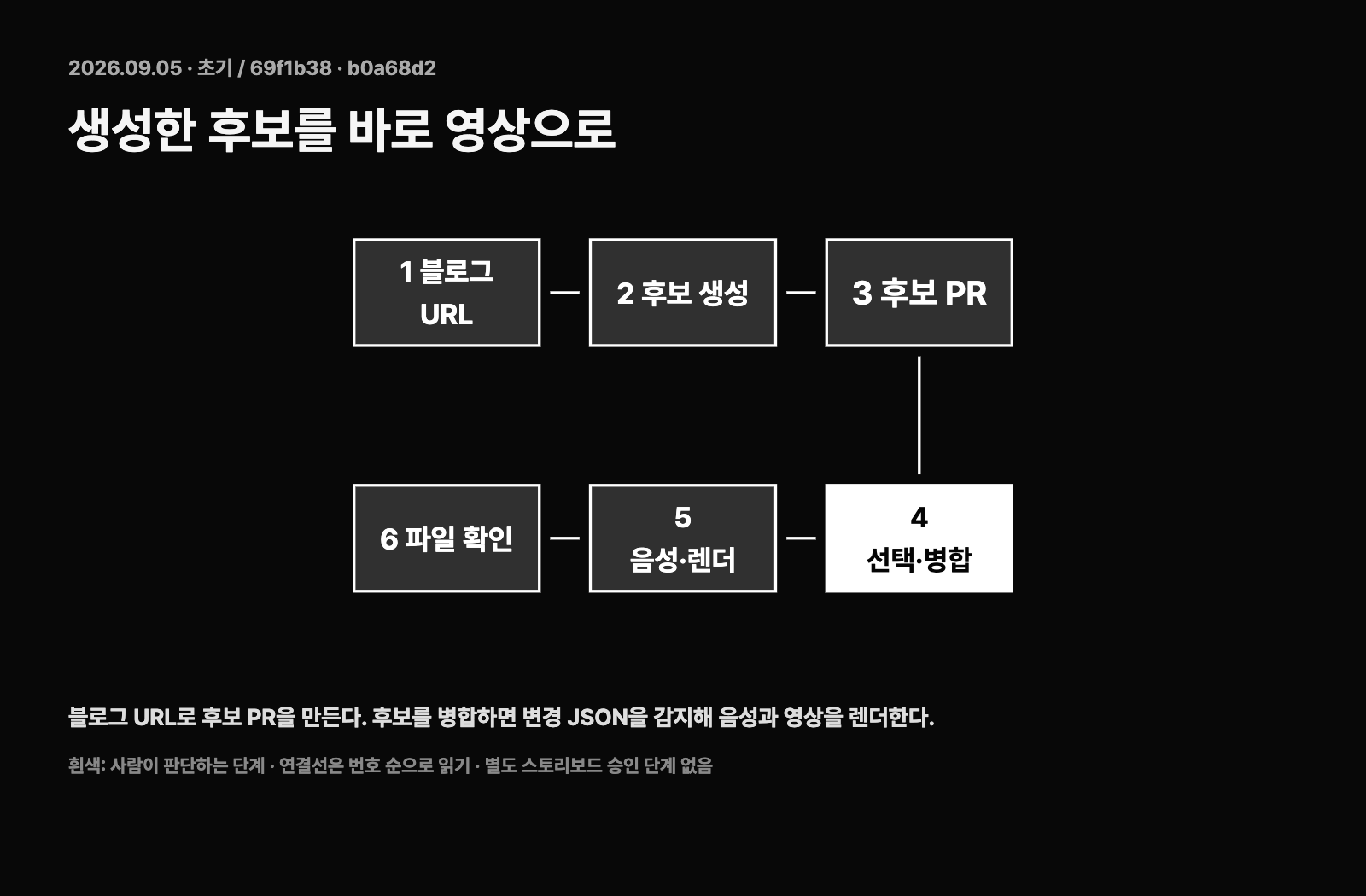 초기 흐름: 후보를 선택해 병합하면 음성과 영상을 렌더했다. GitHub Actions 변경 이력을 바탕으로 재구성했다.