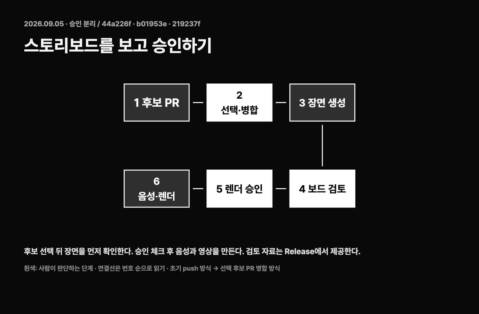 스토리보드 검토와 최종 렌더 승인을 분리했다. 흰색 상자는 사람이 판단하는 단계다.