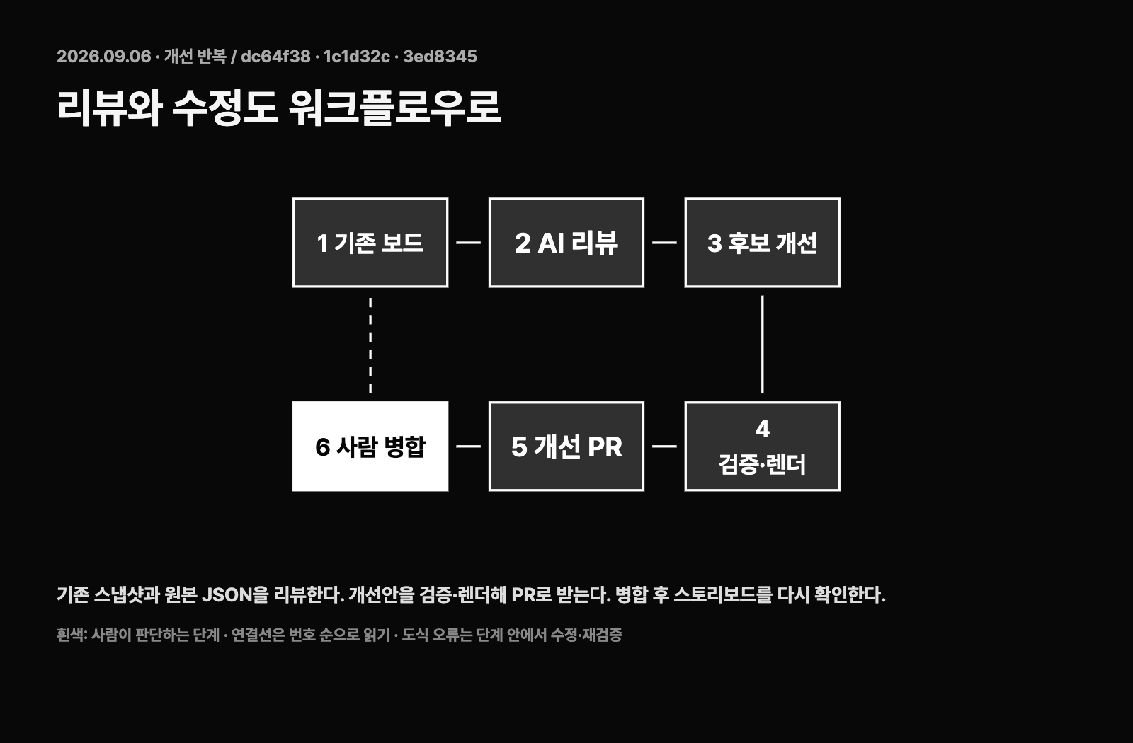 AI 리뷰와 후보 개선, 검증·렌더를 거쳐 개선 PR을 받는다. 병합 뒤 스토리보드를 다시 검토한다.